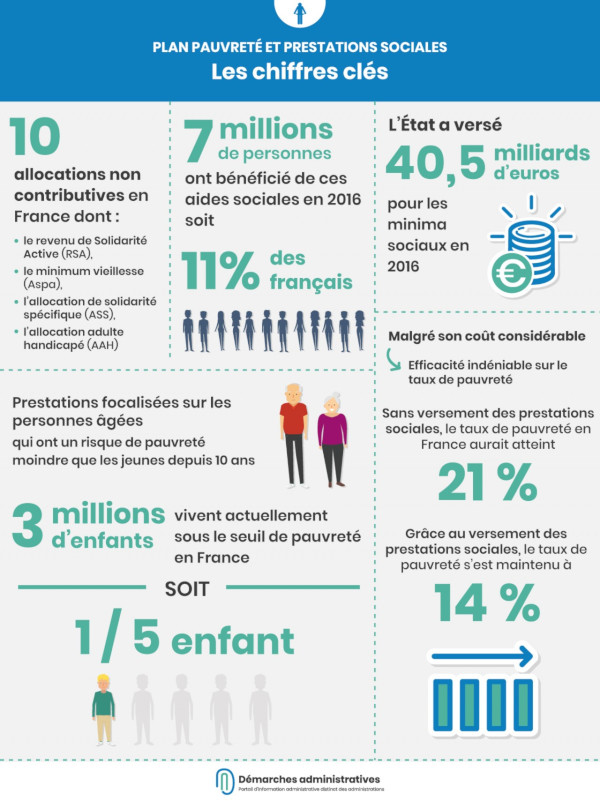 les aides sociales en France et permettent-elles de lutter contre la pauvreté ?